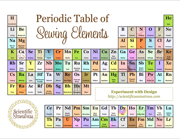 PERIODIC TALBE OF SEWING ELEMENTS